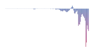 United States Budget Surplus and Deficit